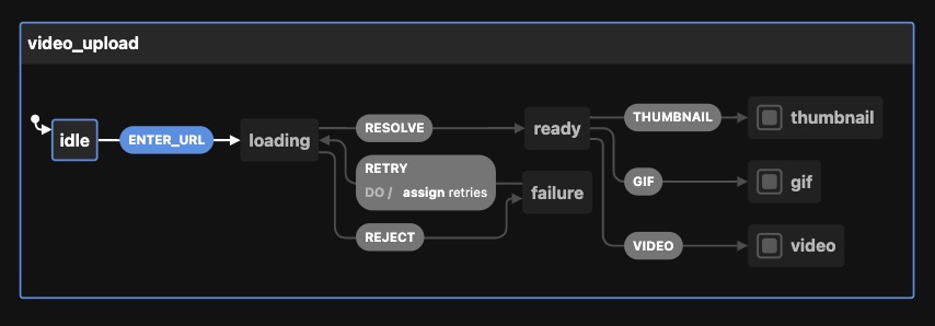 a diagram of the initial states of video implementation