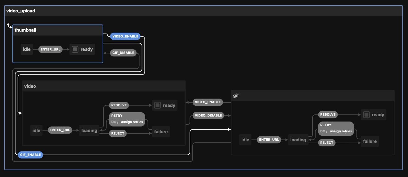 a diagram of the compound states video implementation