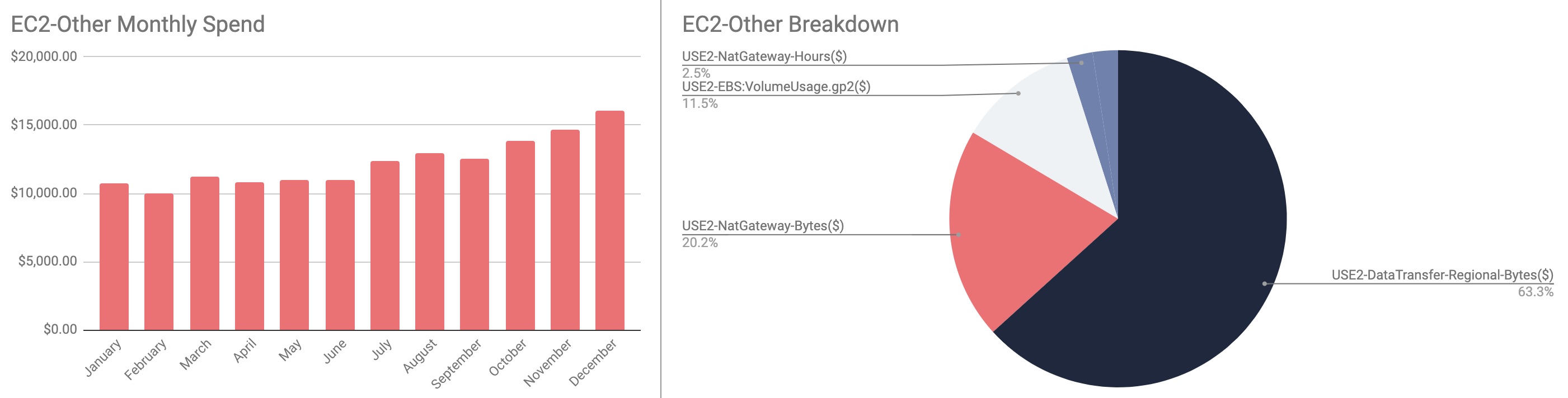 Monthly EC2-Other Spend Chart