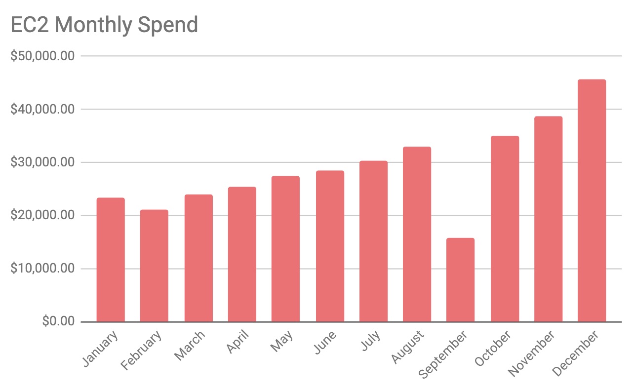 Monthly EC2 Spend Chart