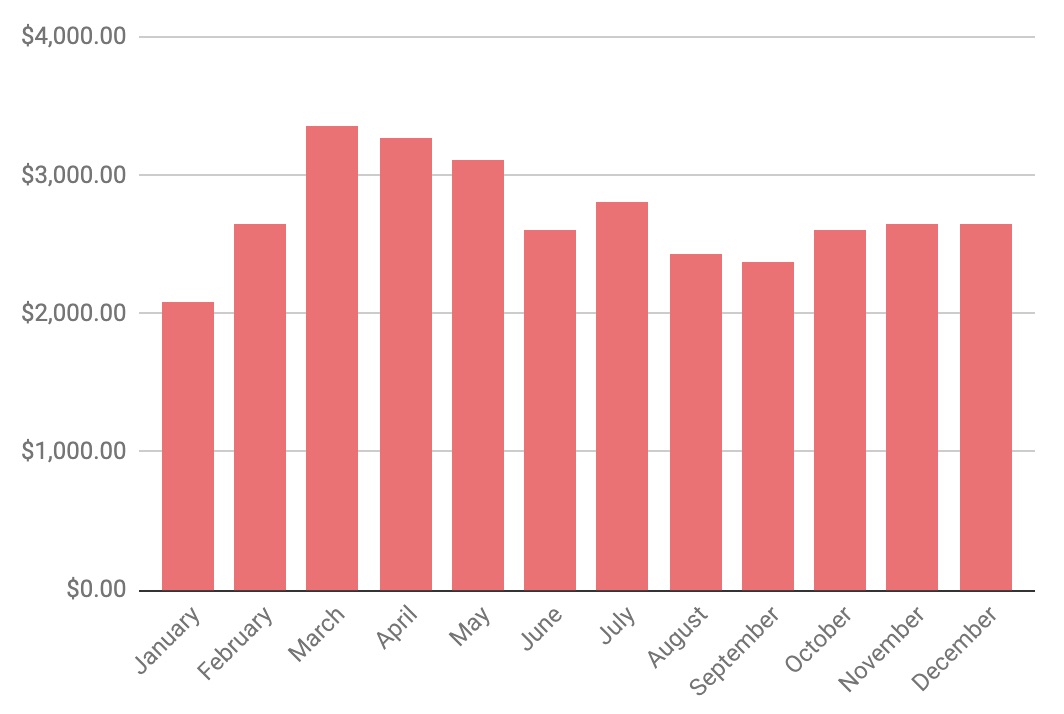 Monthly Everything Else Spend Chart