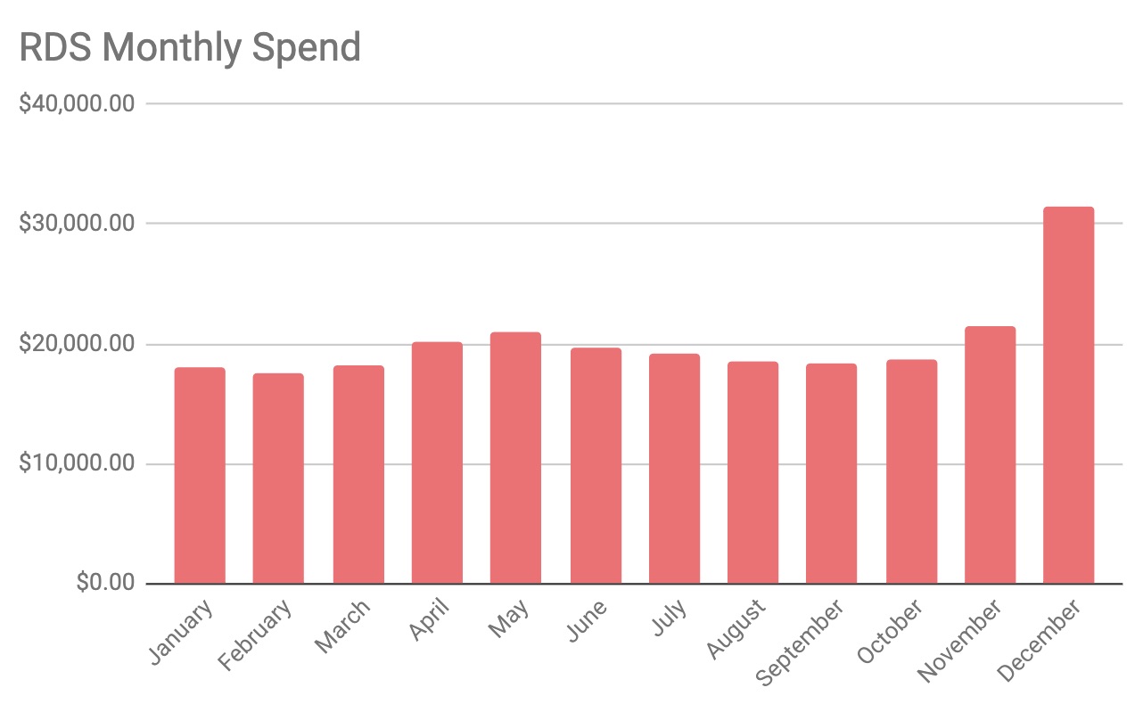 Monthly RDS Spend Chart