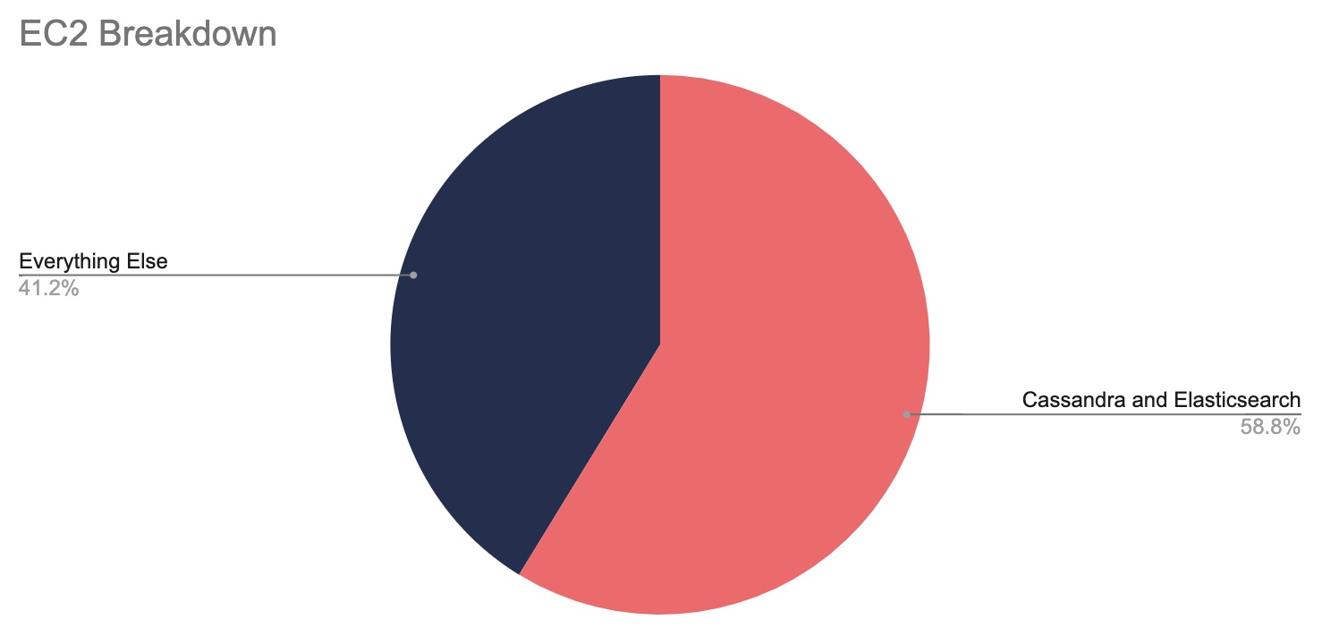 Elasticsearch and Cassandra compared to everything else