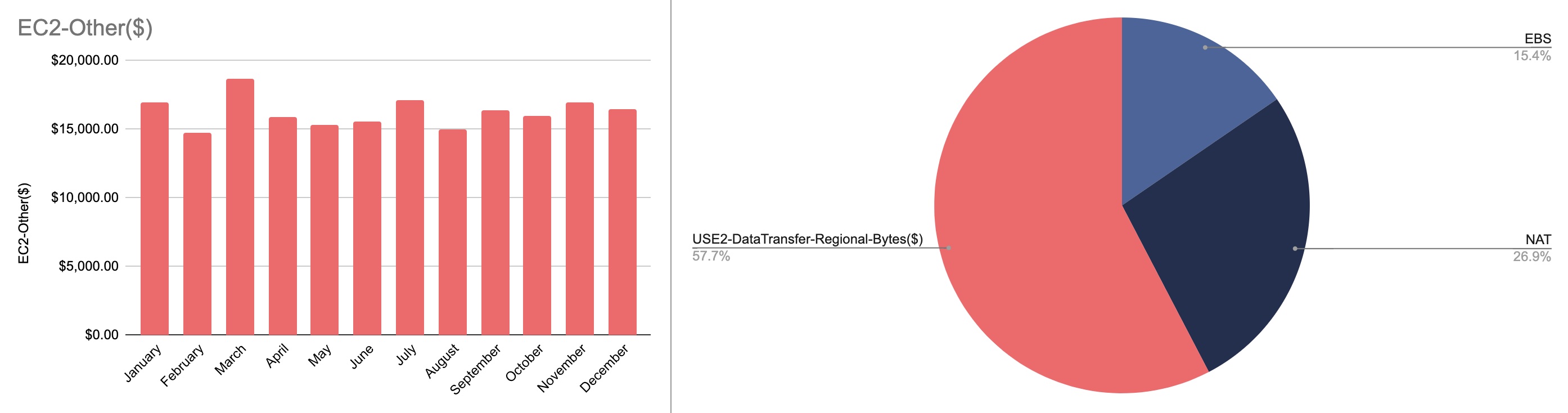 Monthly EC2-Other Spend Chart