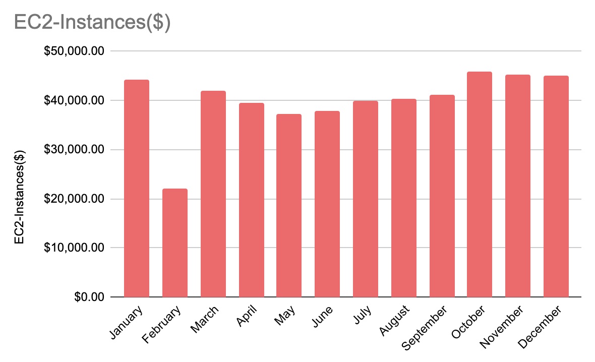 Monthly EC2 Spend Chart