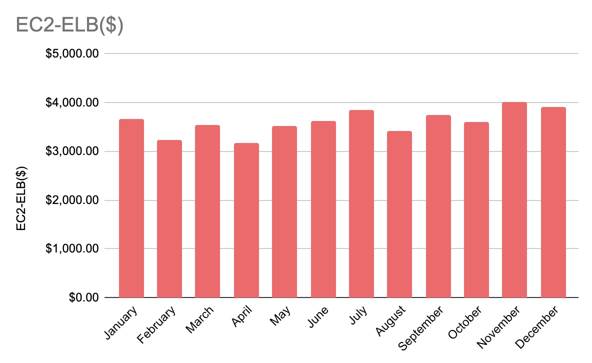 Monthly ELB Spend Chart