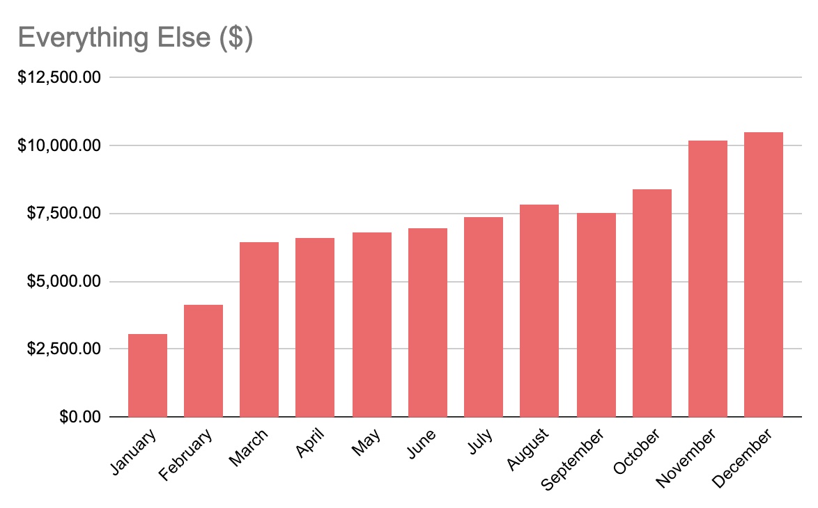 Monthly Everything Else Spend Chart