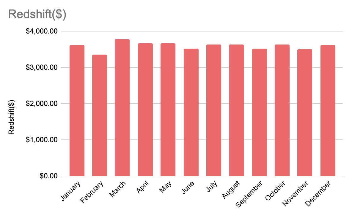 Monthly Redshift Spend Chart