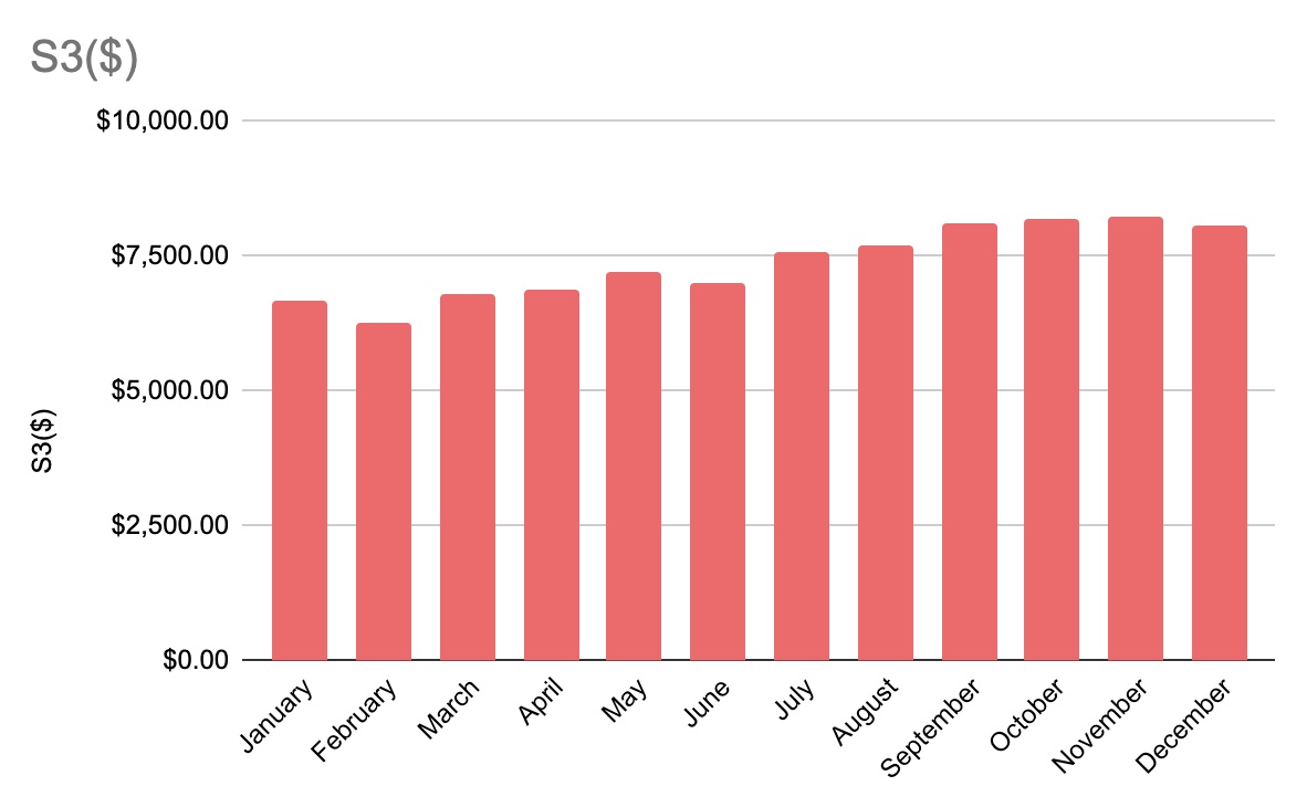 Monthly S3 Spend Chart