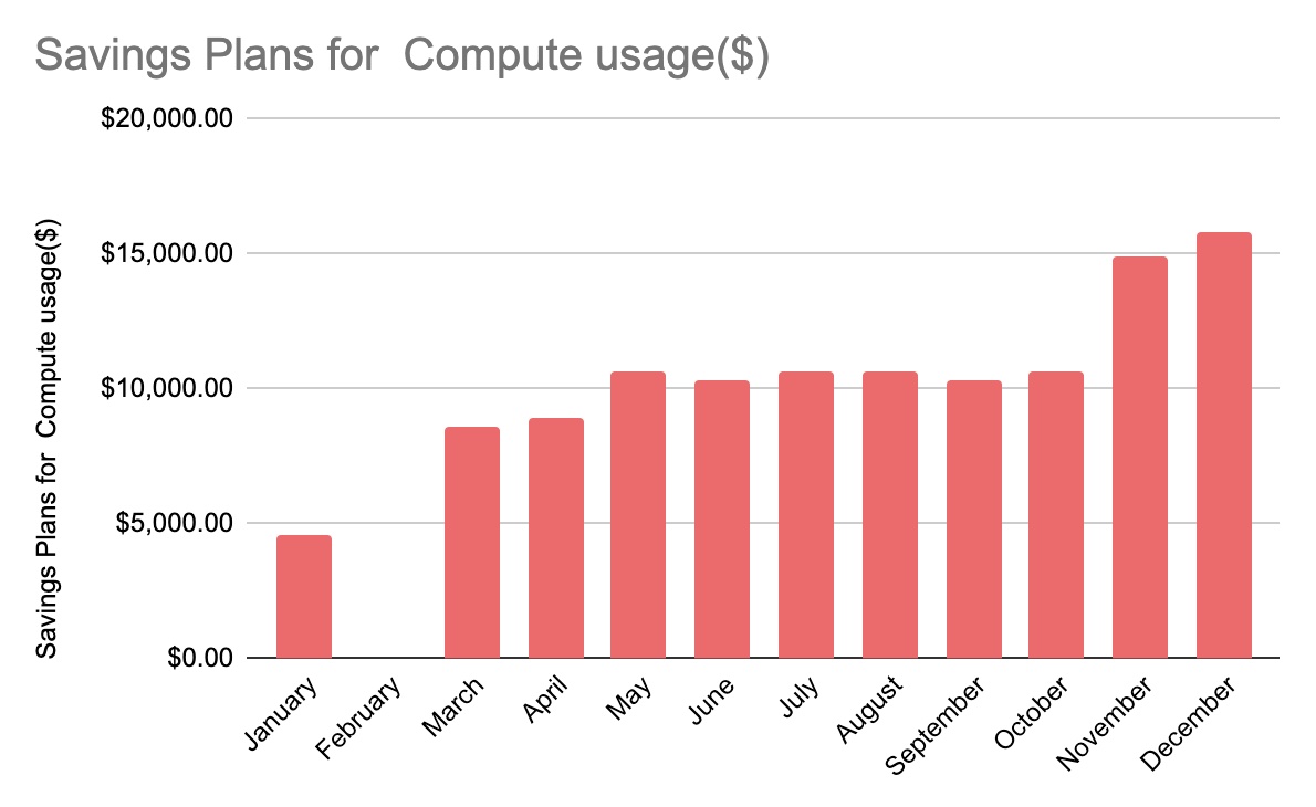 Monthly Savings Plan Spend Chart