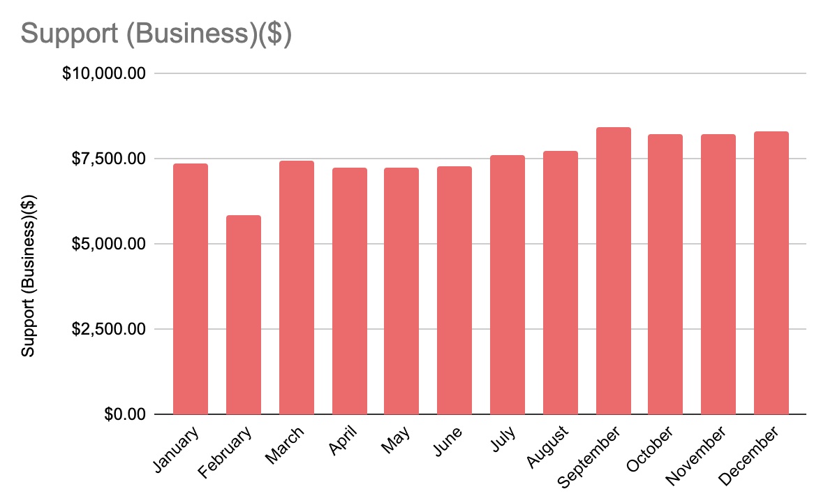 Monthly Support Spend Chart