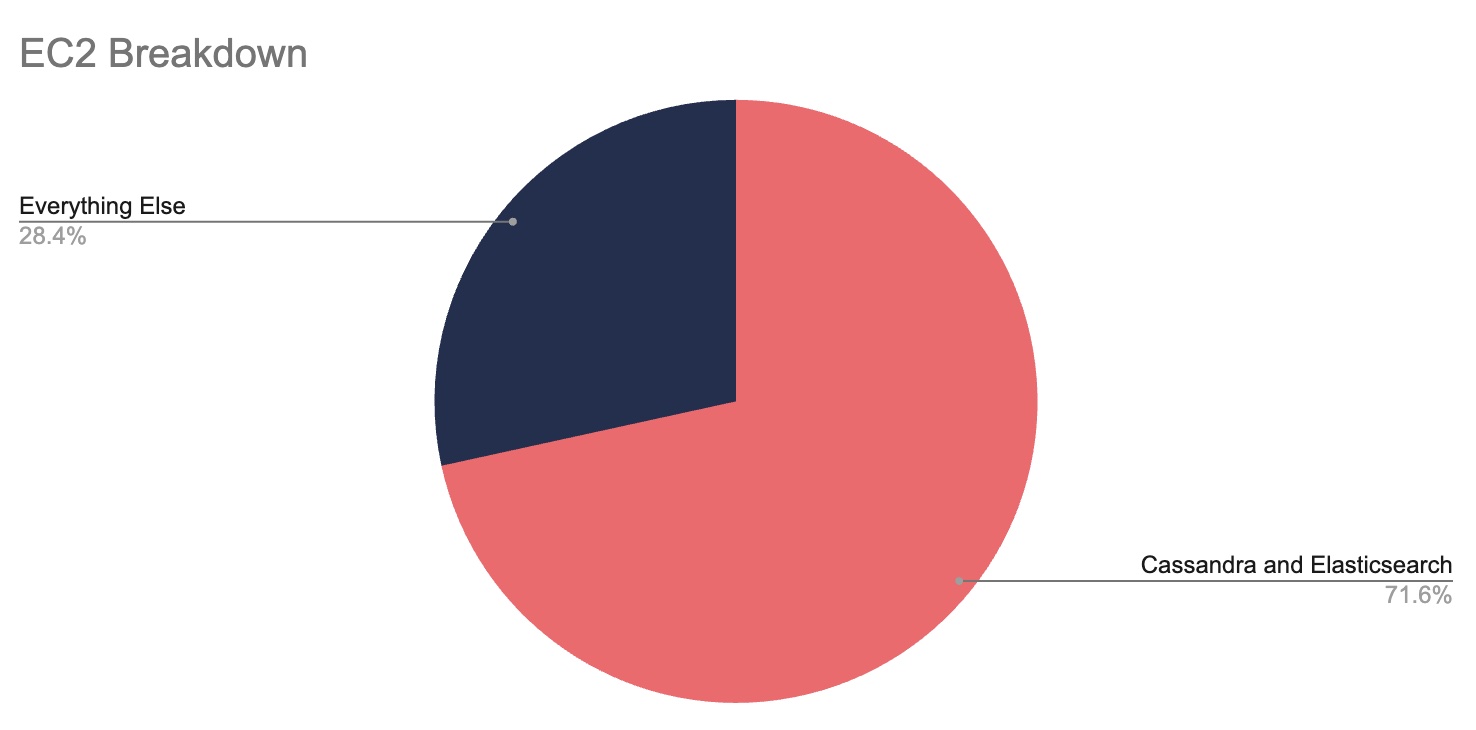 Elasticsearch and Cassandra compared to everything else