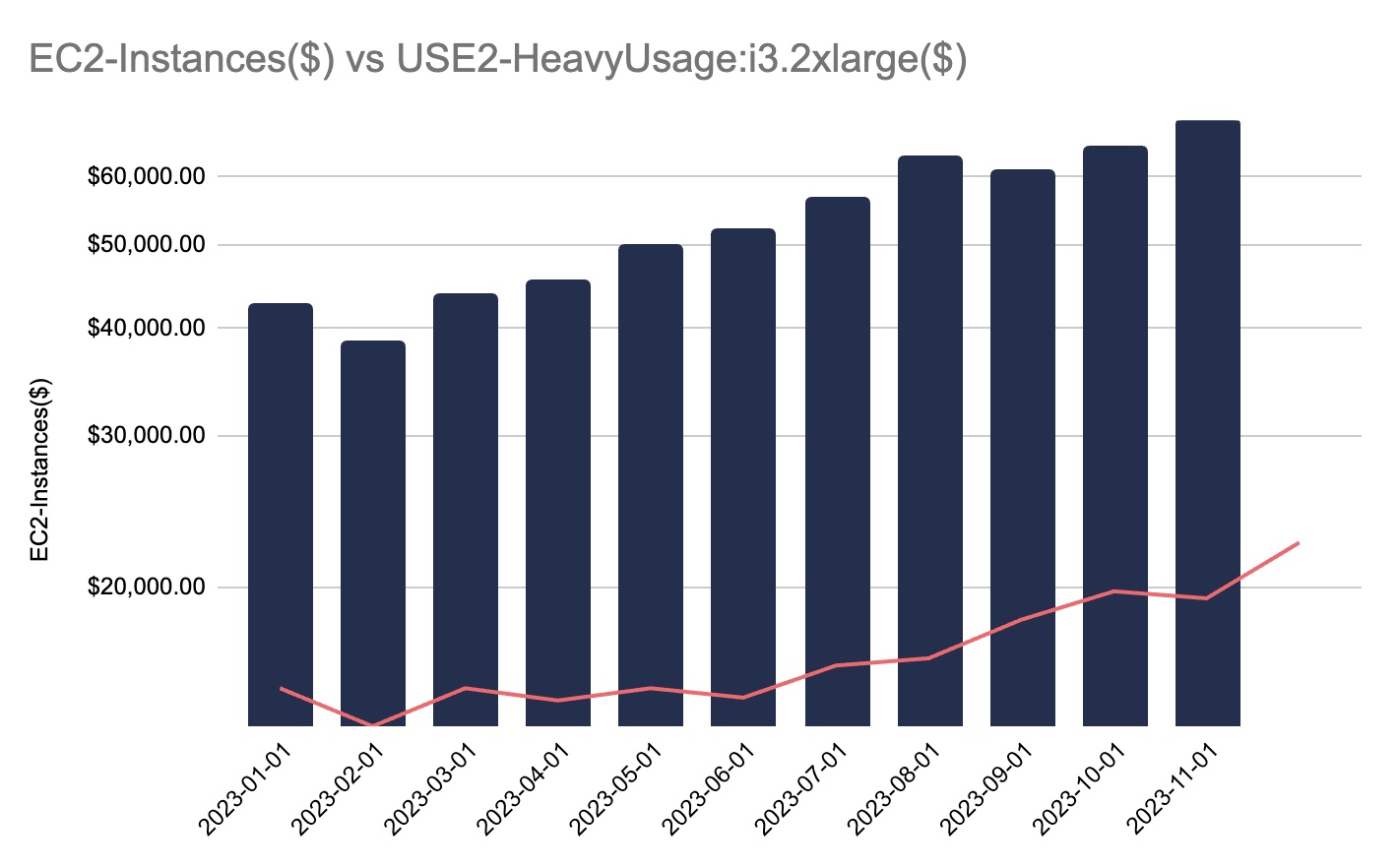 EC2 Spend Chart by instance type