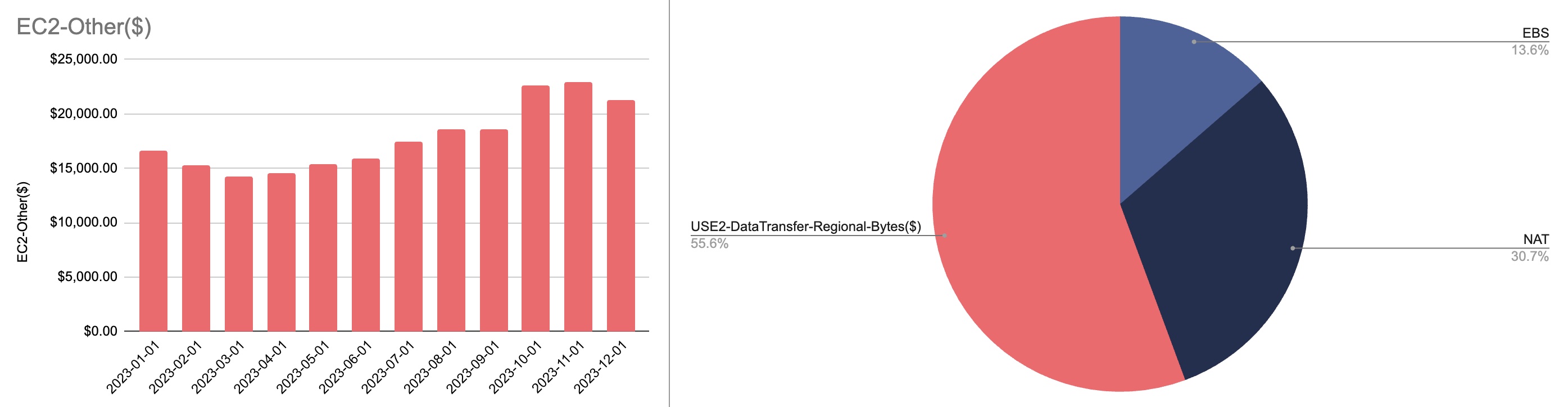 Monthly EC2-Other Spend Chart