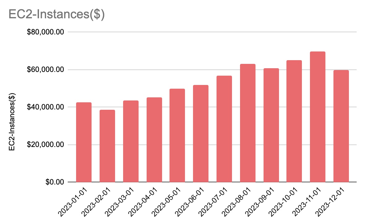 Monthly EC2 Spend Chart