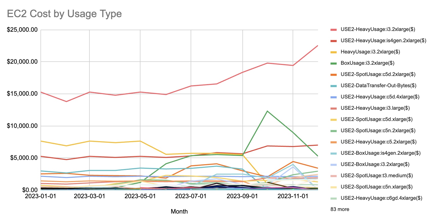 EC2 Spend Chart by instance type