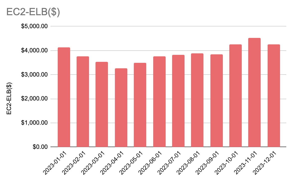 Monthly ELB Spend Chart