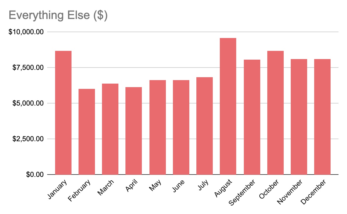 Monthly Everything Else Spend Chart