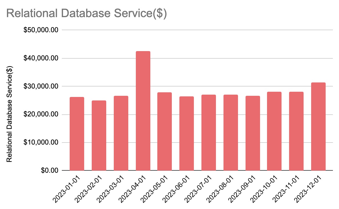 Monthly RDS Spend Chart