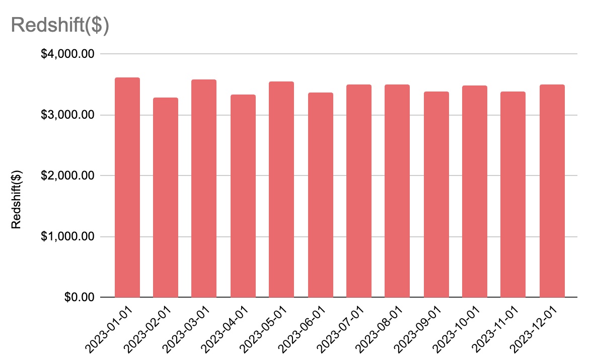 Monthly Redshift Spend Chart