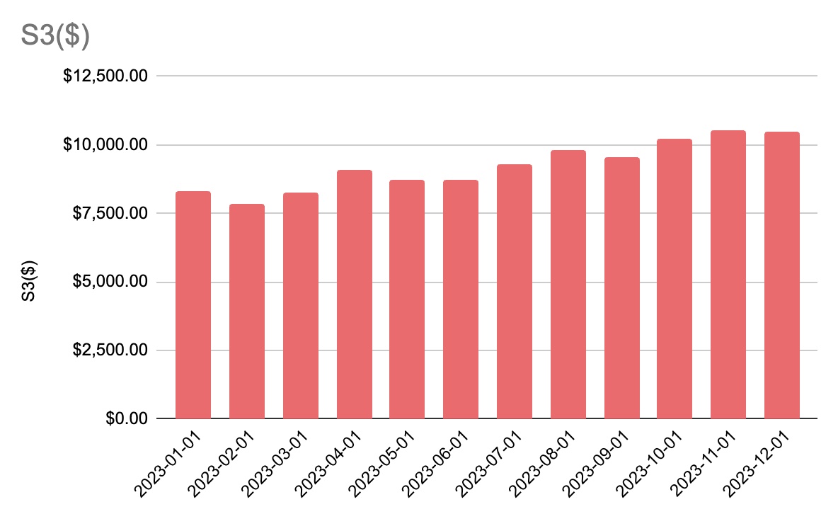 Monthly S3 Spend Chart