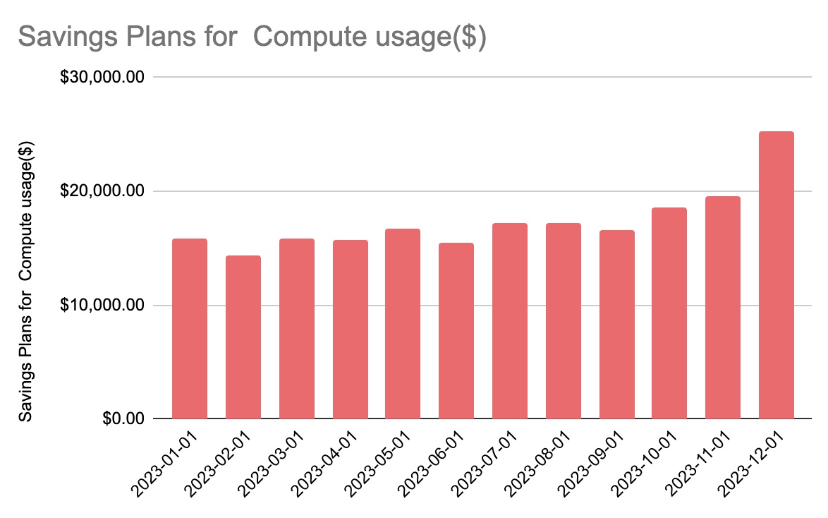 Monthly Savings Plan Spend Chart