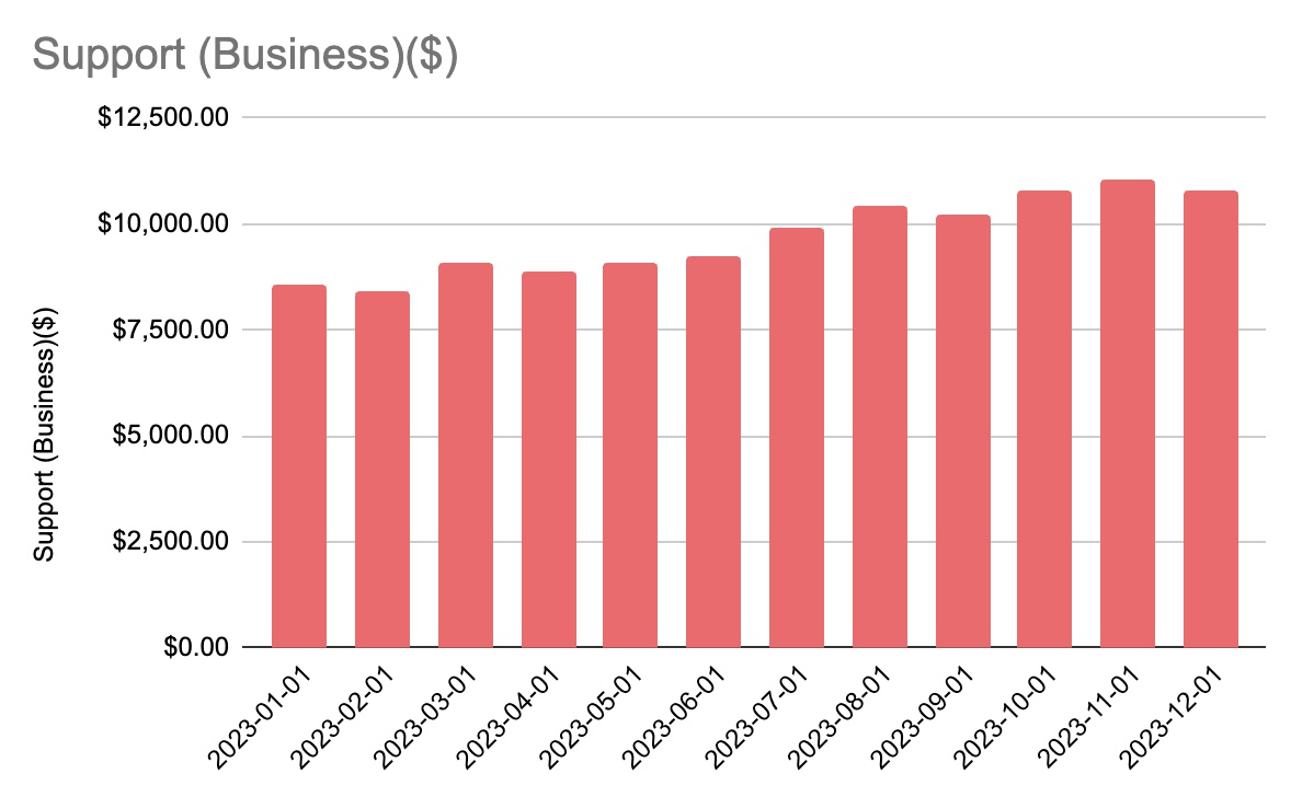 Monthly Support Spend Chart