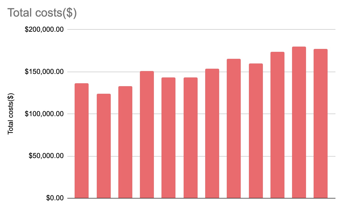 Kit spent over $1.8 million on AWS in 2023