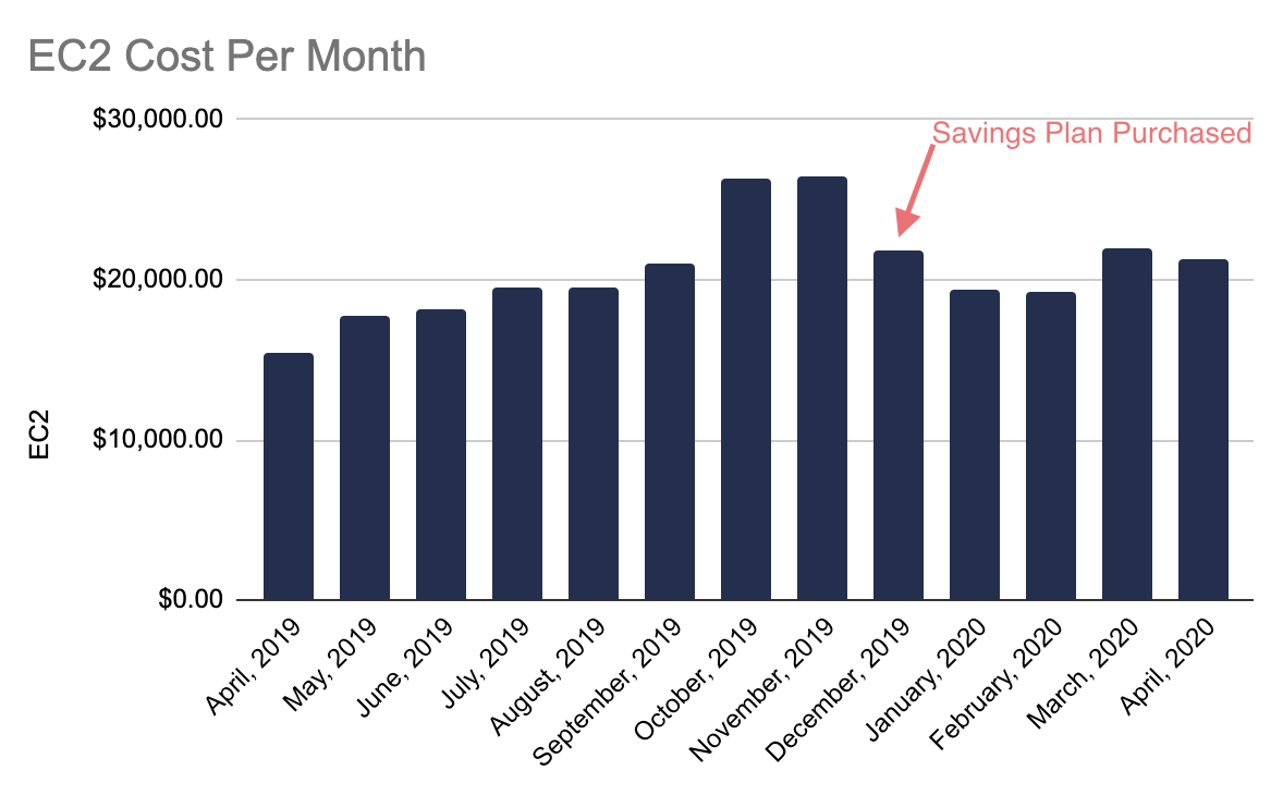 EC2 cost for the past year