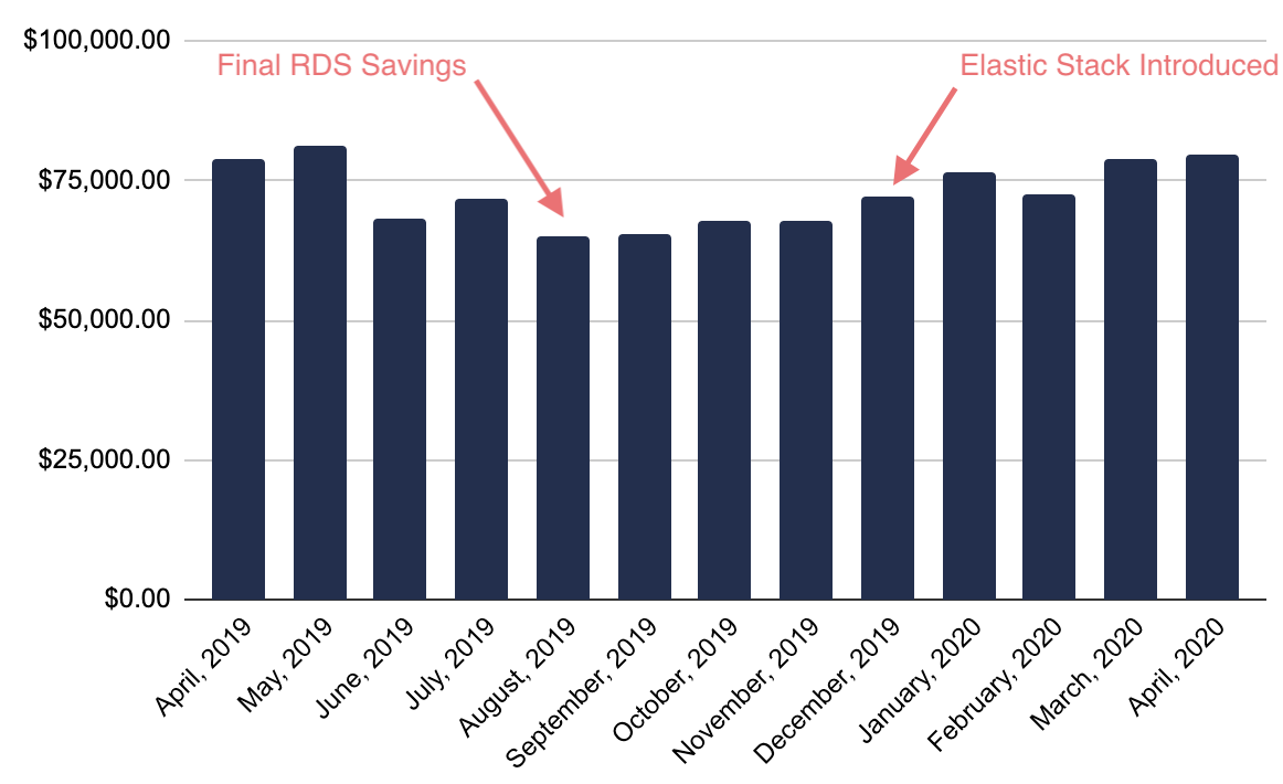 Past year of AWS Bills