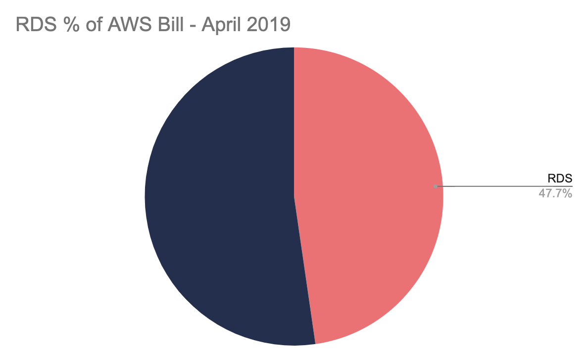 RDS cost percentage 2019