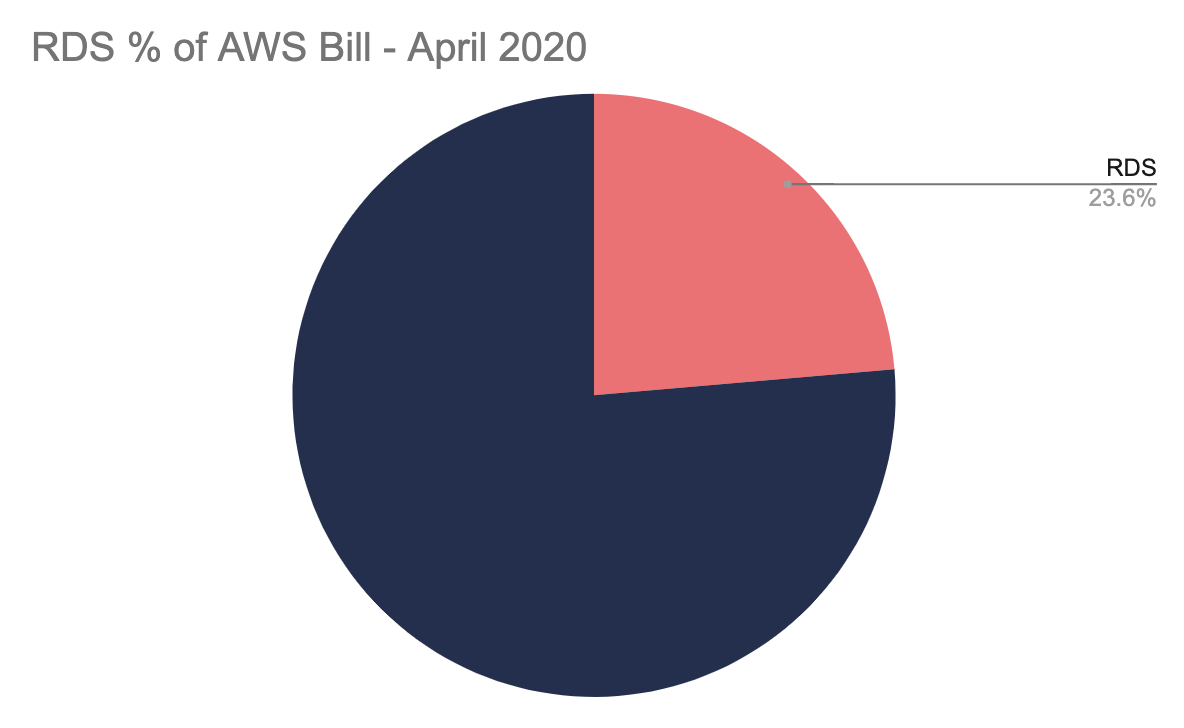 RDS cost percentage 2020