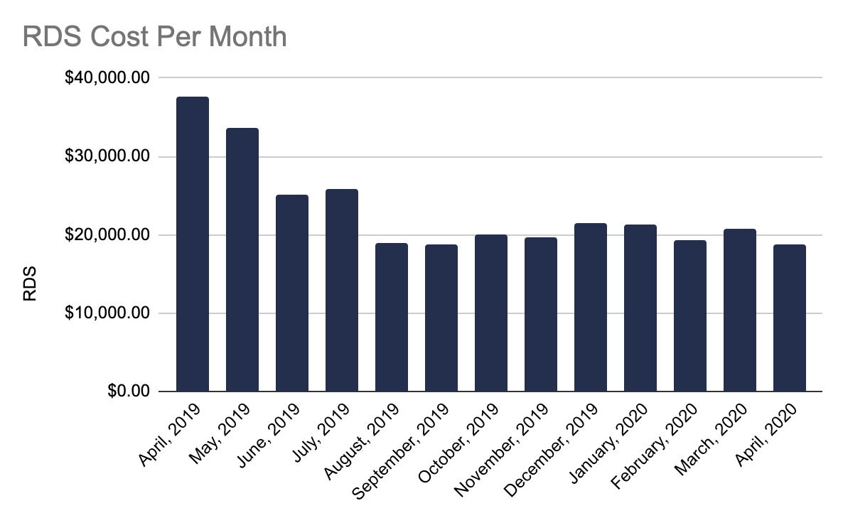 EC2 cost for the past year