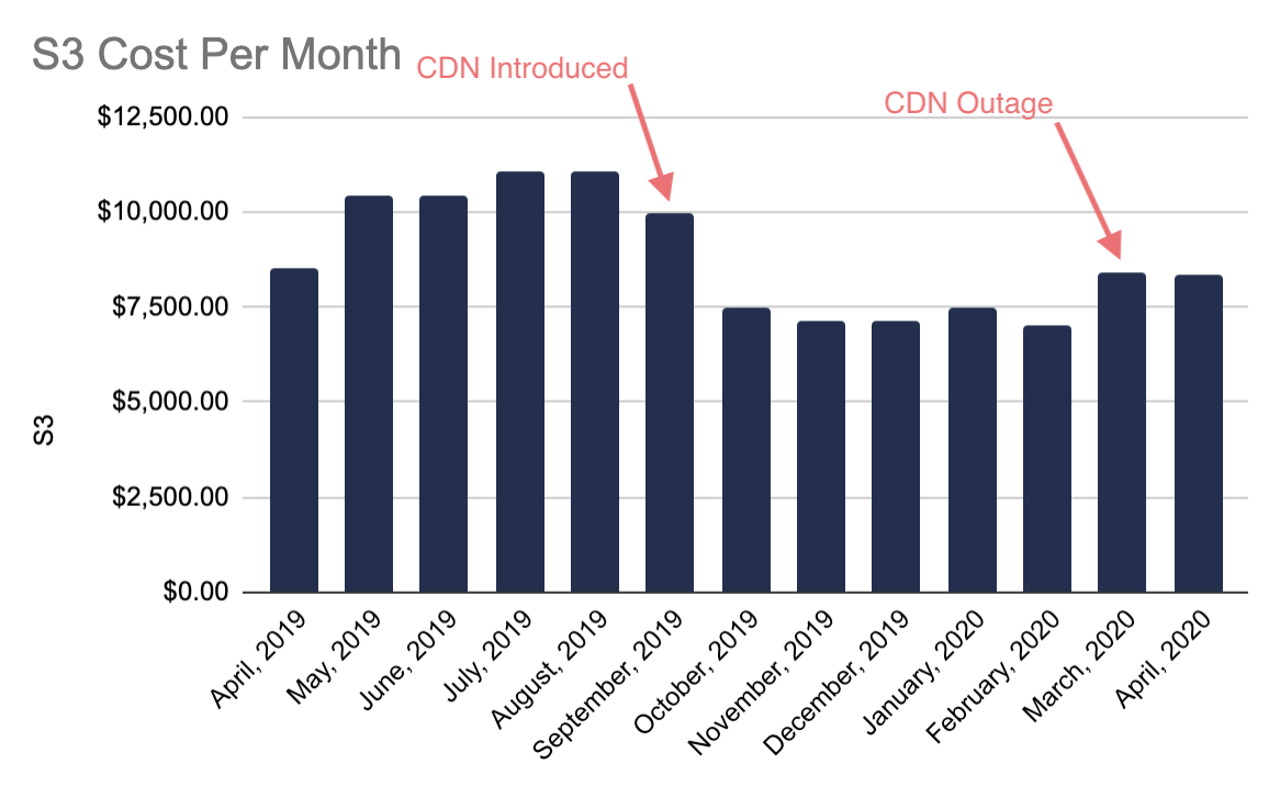 S3 cost for the past year