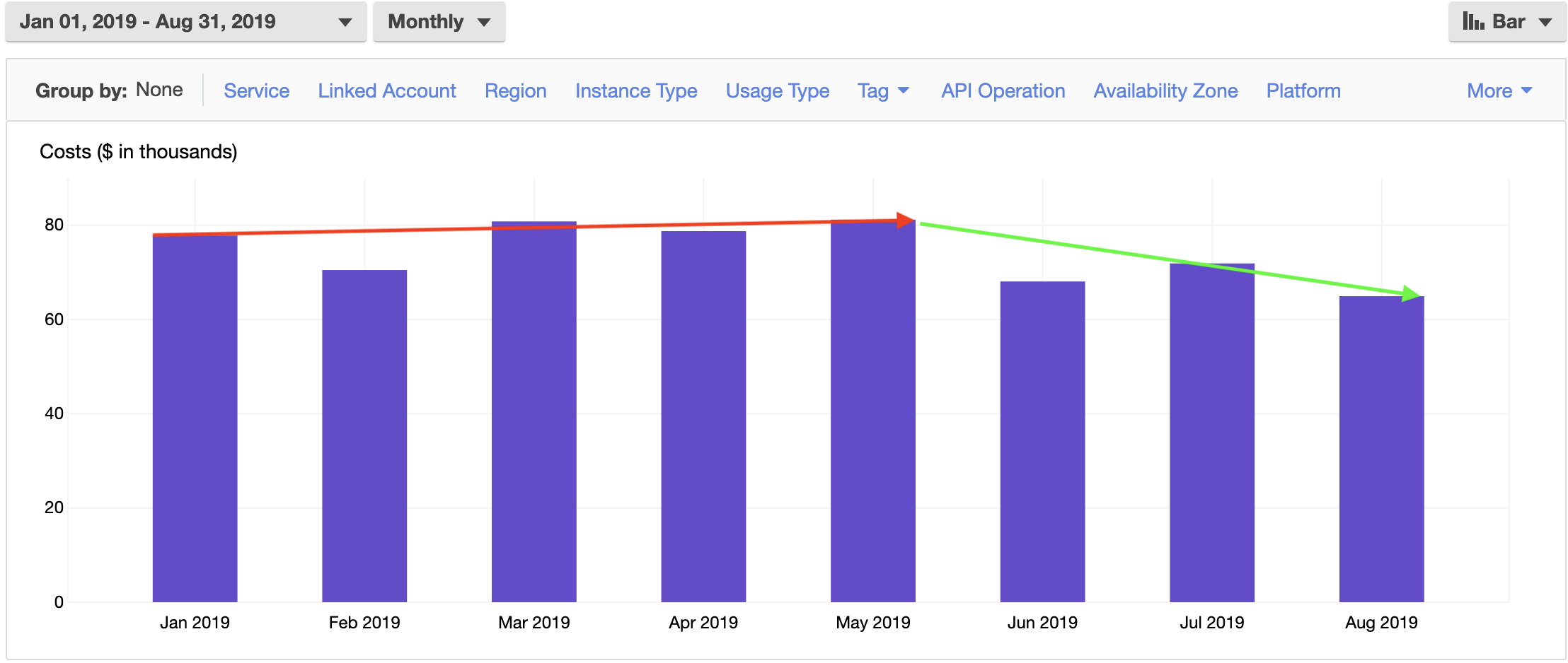 AWS Bill Trend