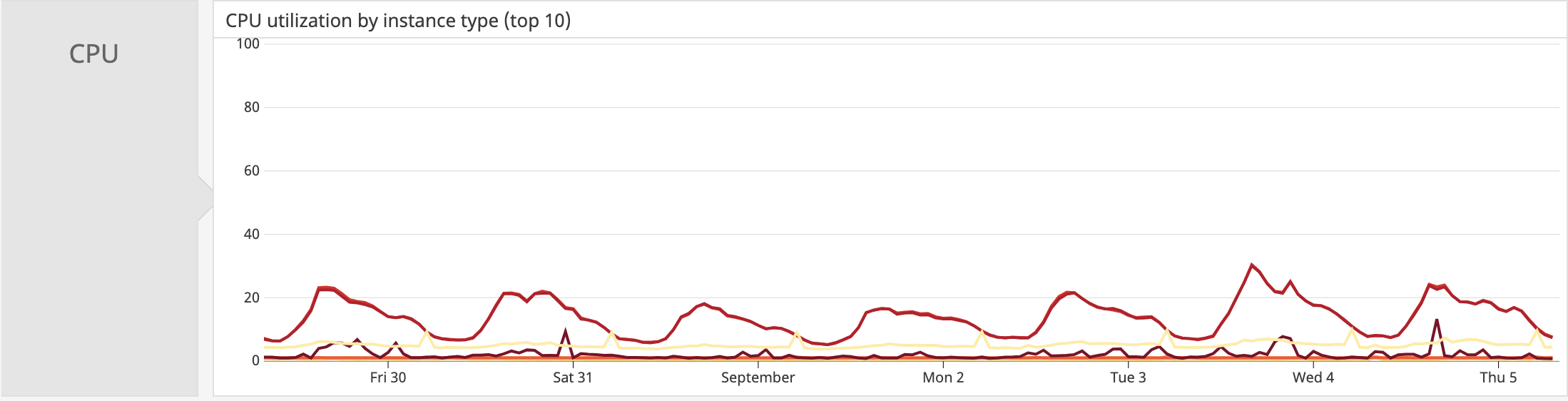 t3.large cpu use