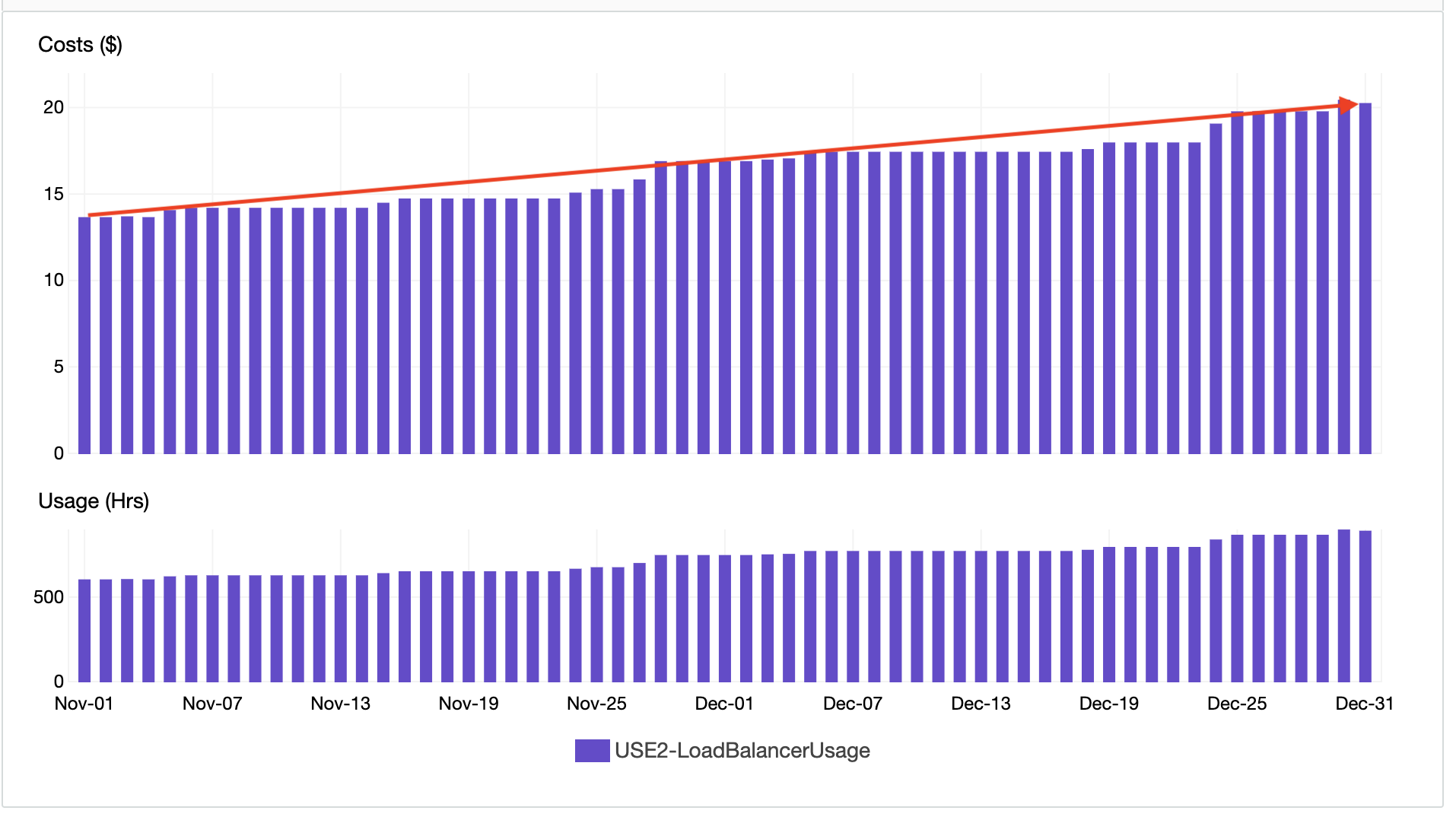 USE2-LoadBalancerUsage