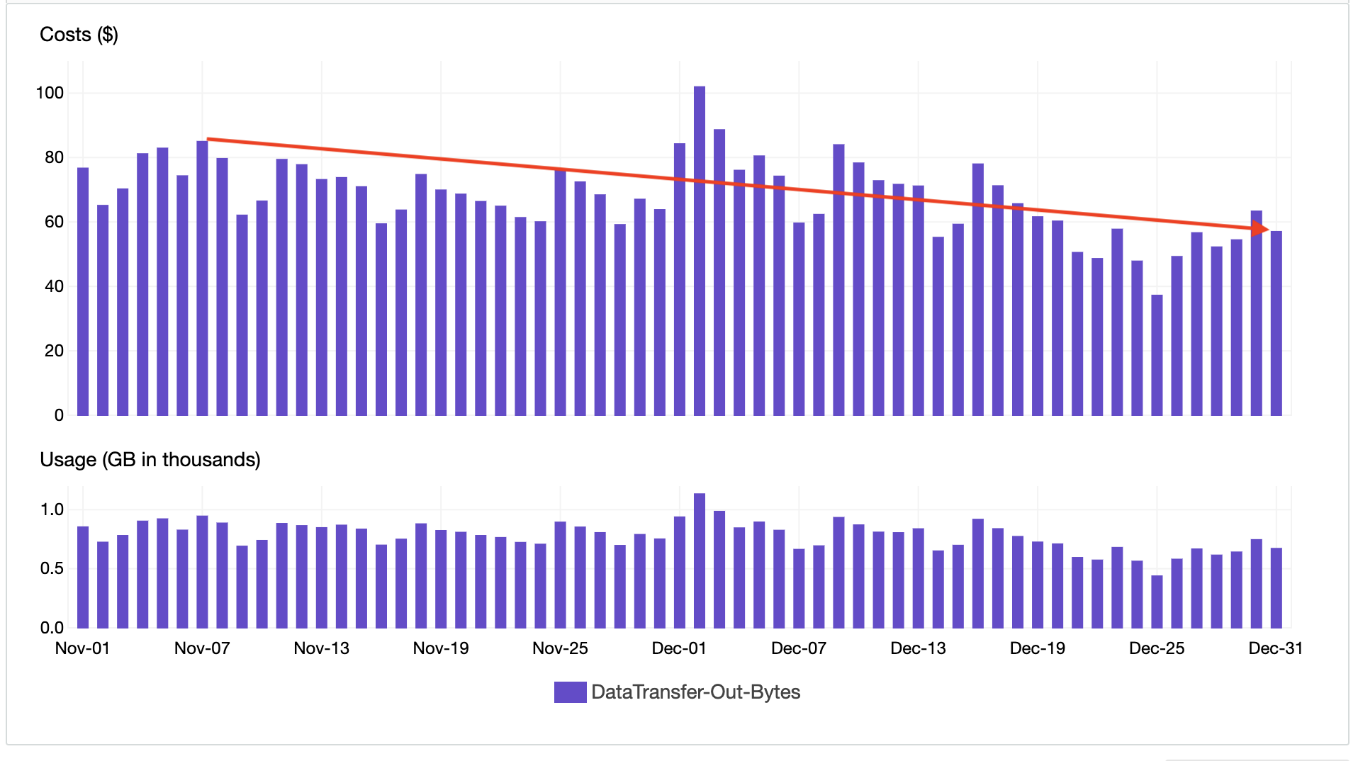 DataTransfer-Out-Bytes