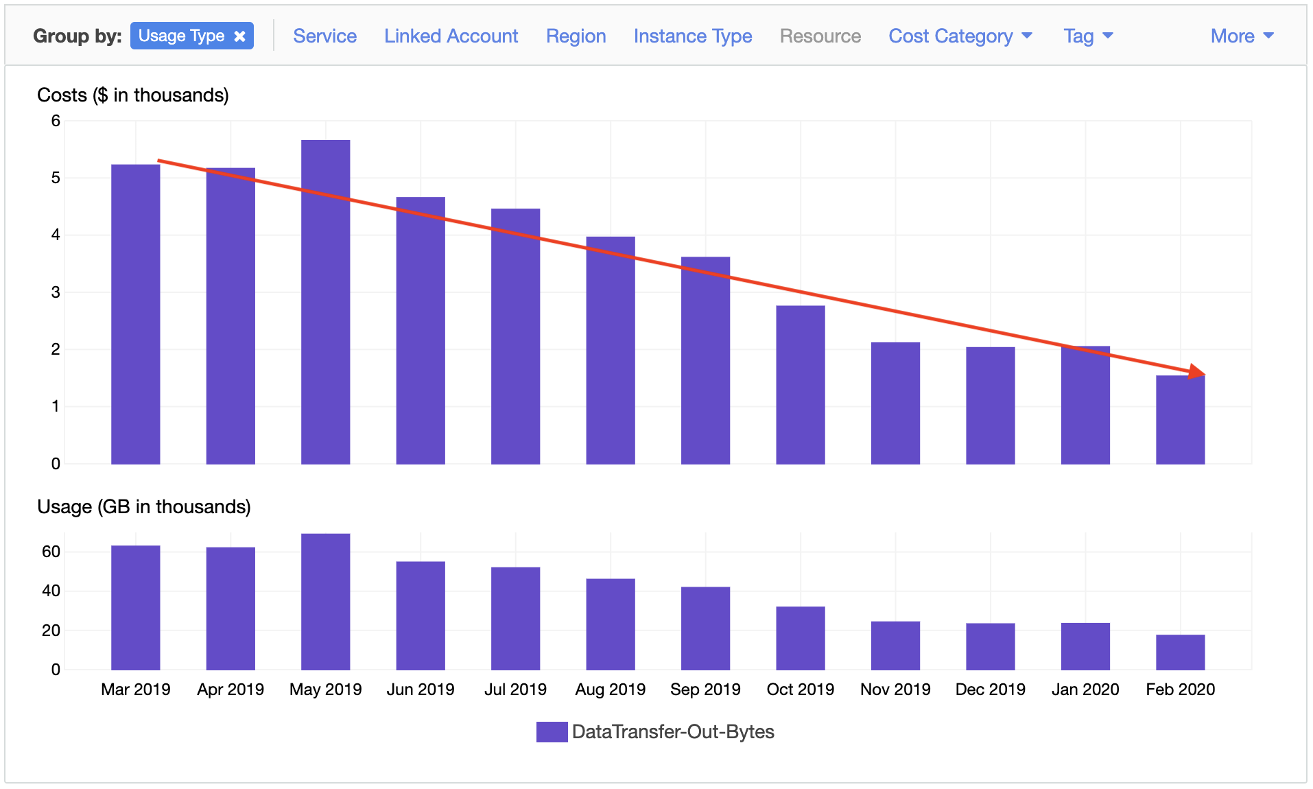 S3 Data Transfer - One Year