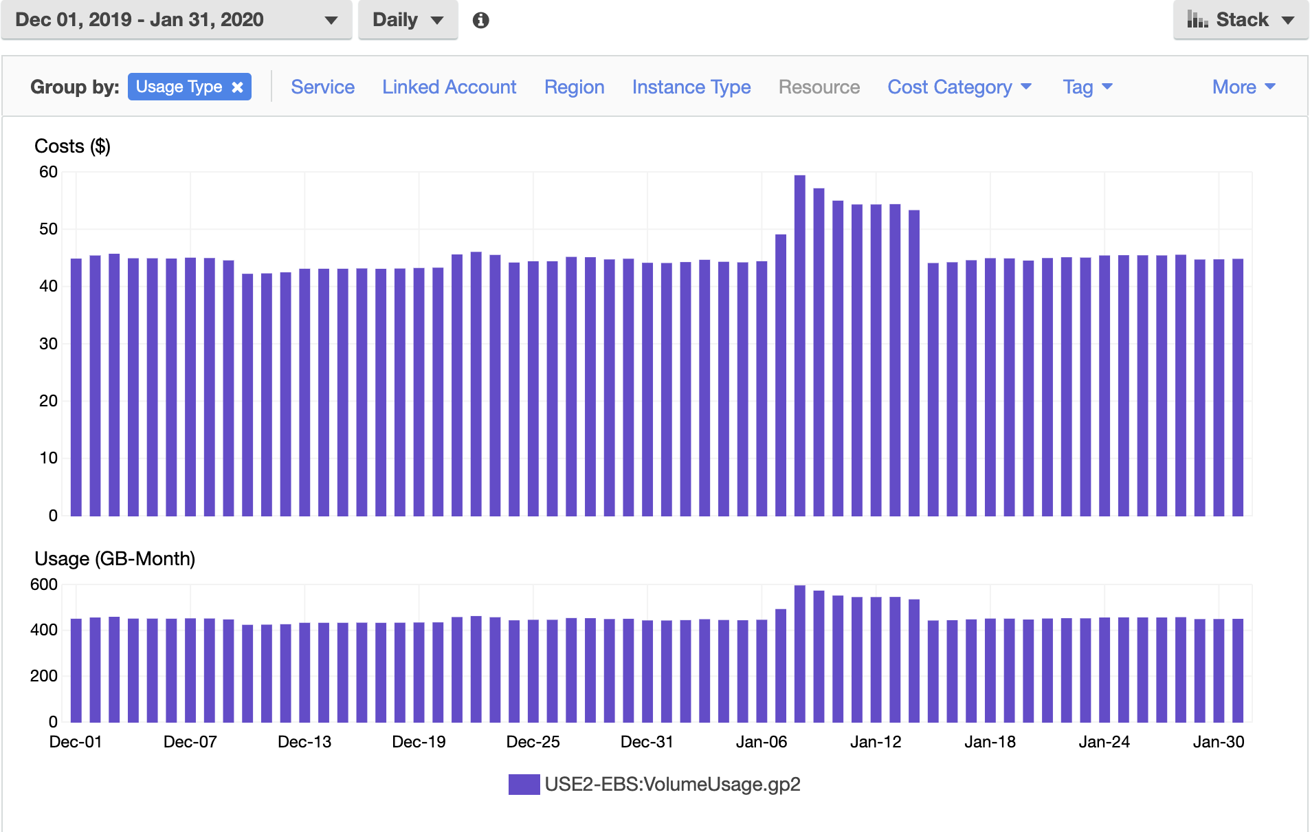 USE2-EBS:VolumeUsage.gp2