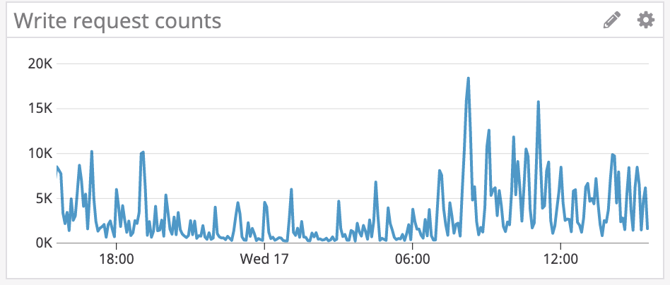 Cassandra Write Count