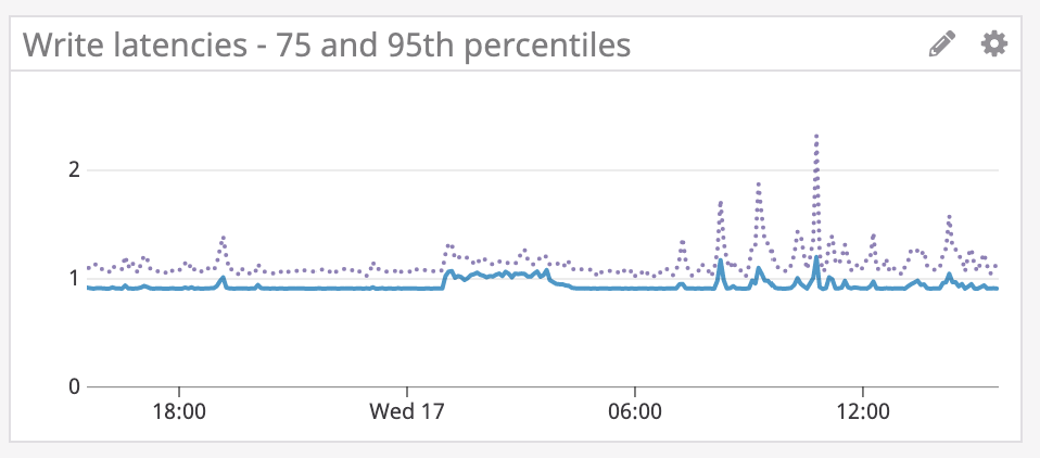 Cassandra Write Latency