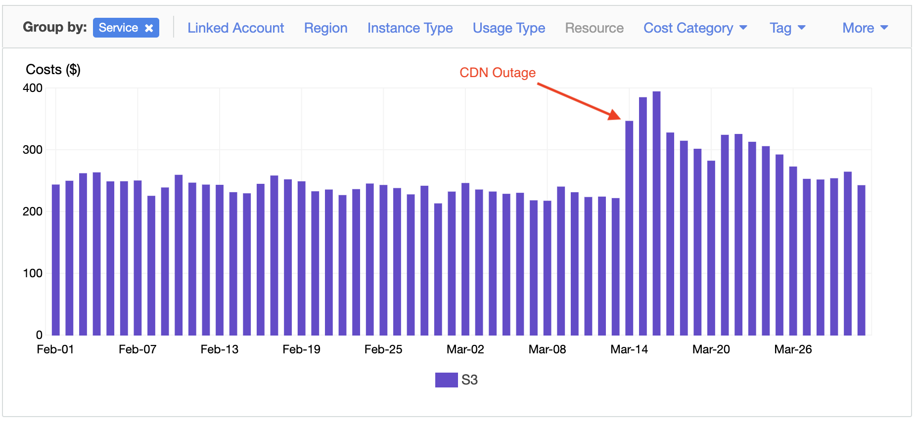 CDN Outage