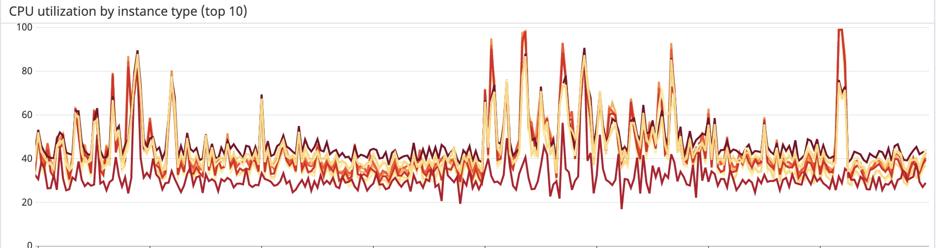 c5.xlarge CPU Usage