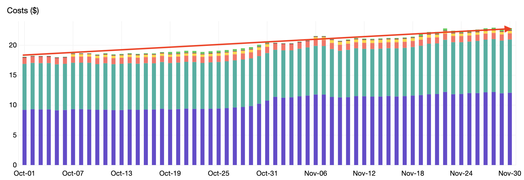 CloudWatch Costs