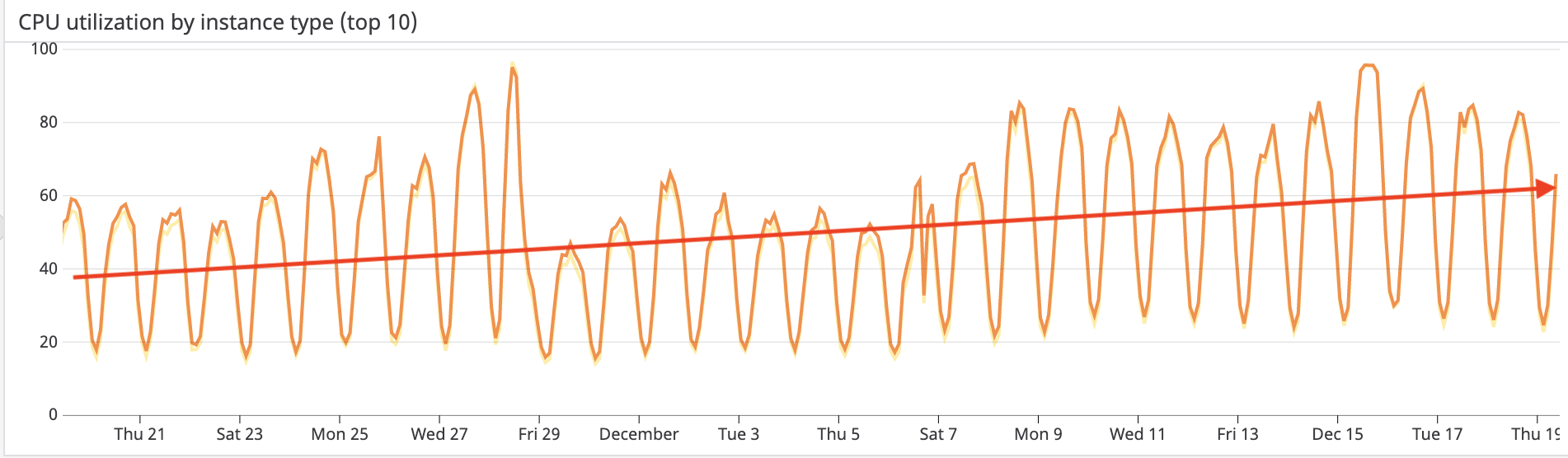 Worker CPU Over Time