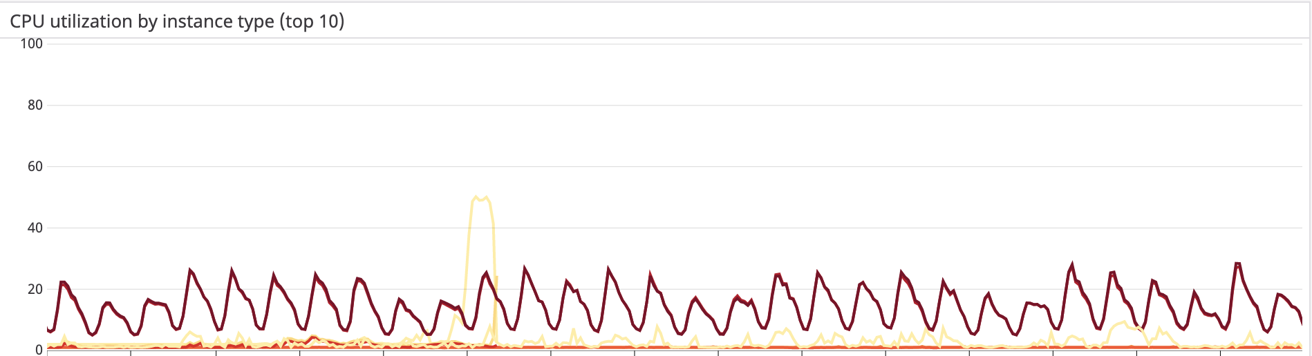 t3.large CPU Usage