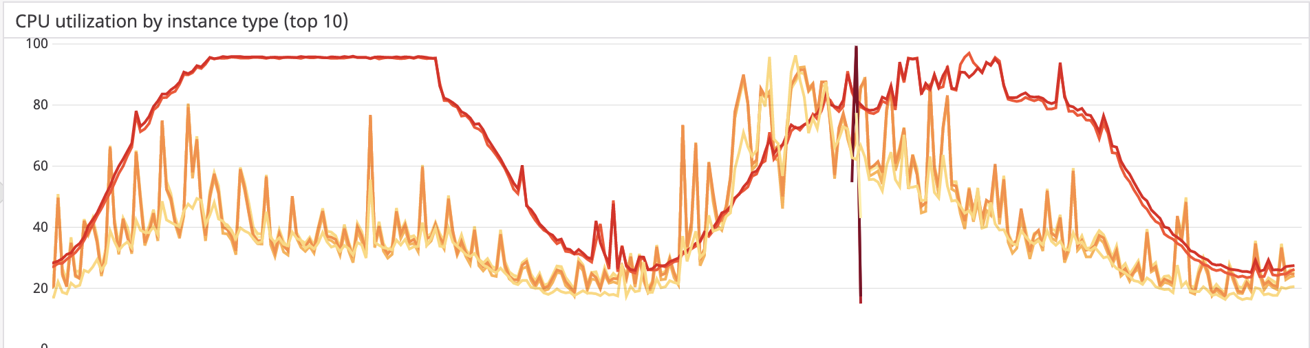 t3.medium CPU Usage