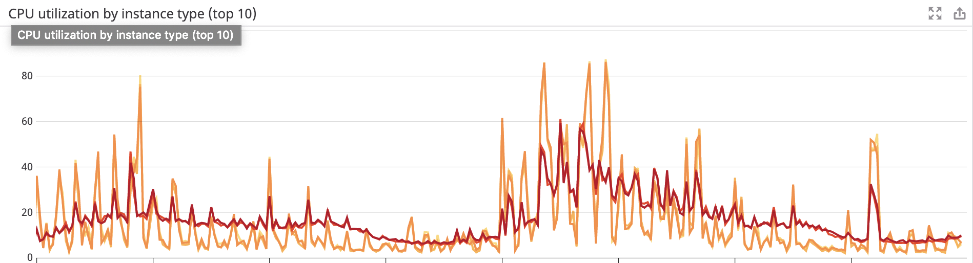 t3.xlarge CPU Usage