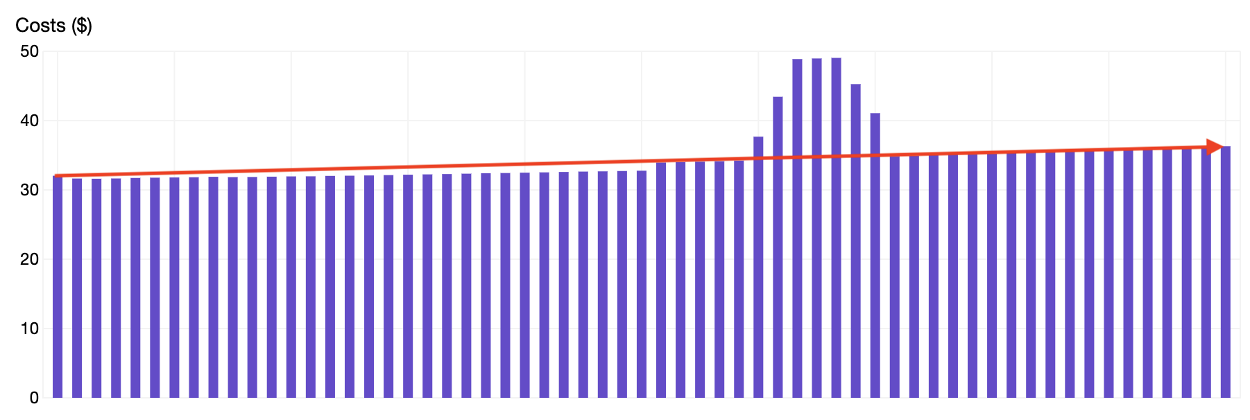 Cassandra Backups